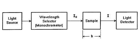 quantitative spectrophotometry|7: Quantitative Spectrophotometry and Beer's Law (Graph).